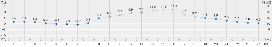 佐賀(>2021年02月19日)のアメダスグラフ