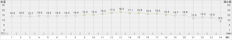 下地島(>2021年02月19日)のアメダスグラフ