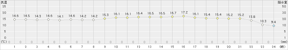 仲筋(>2021年02月19日)のアメダスグラフ