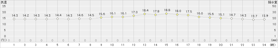 波照間(>2021年02月19日)のアメダスグラフ