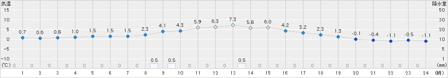 札幌(>2021年02月20日)のアメダスグラフ