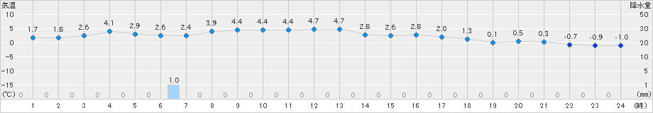 共和(>2021年02月20日)のアメダスグラフ