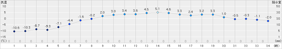 北見(>2021年02月20日)のアメダスグラフ