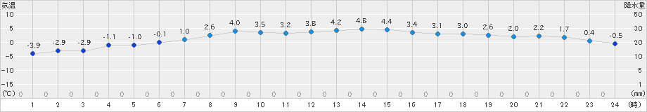 厚床(>2021年02月20日)のアメダスグラフ