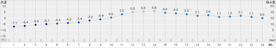 鶴居(>2021年02月20日)のアメダスグラフ