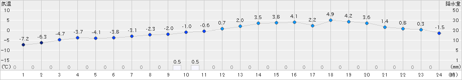 糠内(>2021年02月20日)のアメダスグラフ