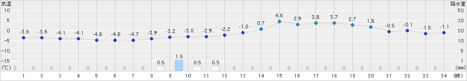 上札内(>2021年02月20日)のアメダスグラフ