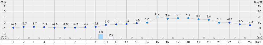 更別(>2021年02月20日)のアメダスグラフ