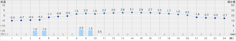 日高(>2021年02月20日)のアメダスグラフ