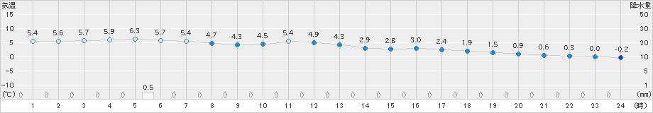 せたな(>2021年02月20日)のアメダスグラフ