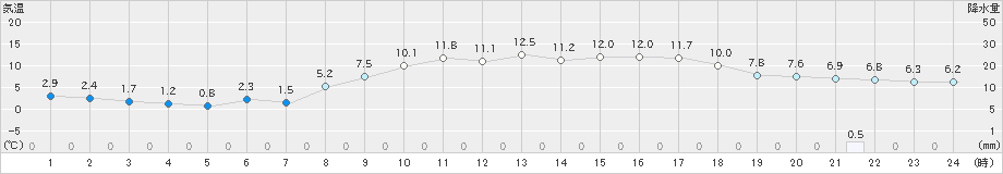 石巻(>2021年02月20日)のアメダスグラフ
