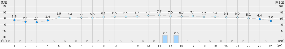 狩川(>2021年02月20日)のアメダスグラフ