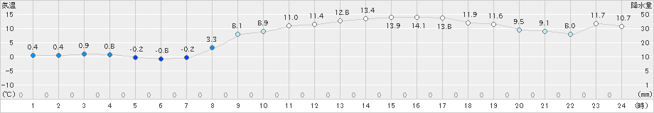 小名浜(>2021年02月20日)のアメダスグラフ