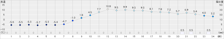 大町(>2021年02月20日)のアメダスグラフ