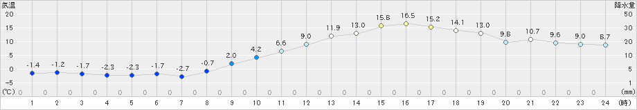 勝沼(>2021年02月20日)のアメダスグラフ