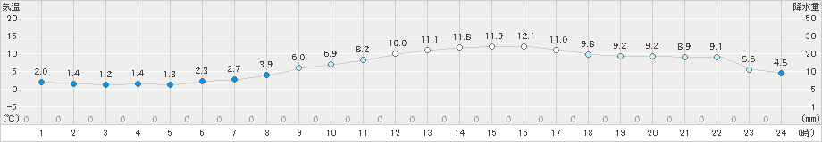 御殿場(>2021年02月20日)のアメダスグラフ