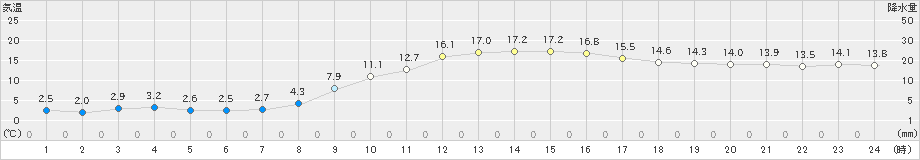 清水(>2021年02月20日)のアメダスグラフ