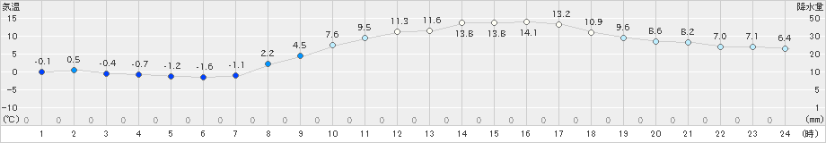 大府(>2021年02月20日)のアメダスグラフ