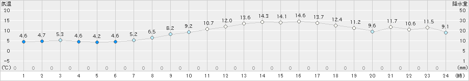 蒲郡(>2021年02月20日)のアメダスグラフ