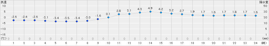 樽見(>2021年02月20日)のアメダスグラフ