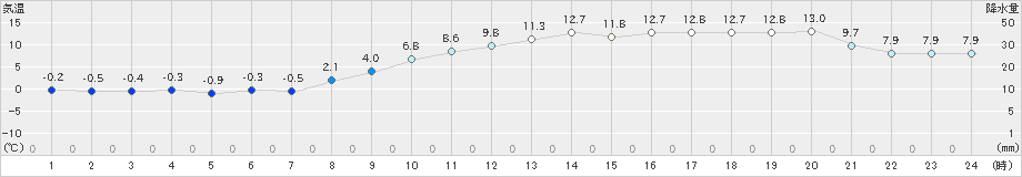 四日市(>2021年02月20日)のアメダスグラフ