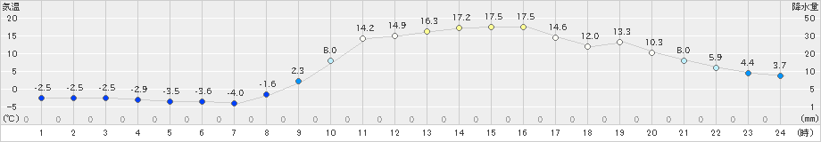 粥見(>2021年02月20日)のアメダスグラフ