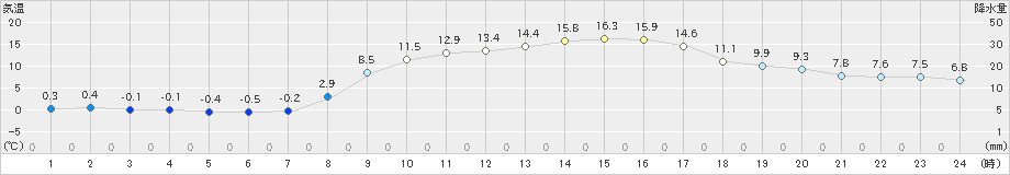 南伊勢(>2021年02月20日)のアメダスグラフ