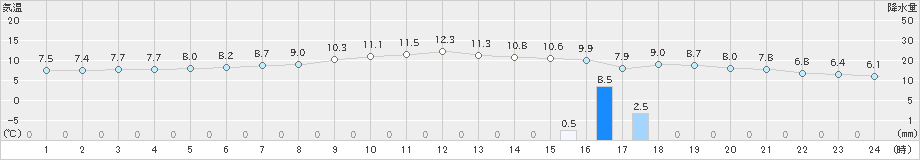 弾崎(>2021年02月20日)のアメダスグラフ