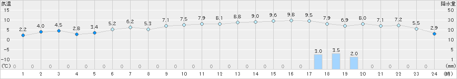 下関(>2021年02月20日)のアメダスグラフ