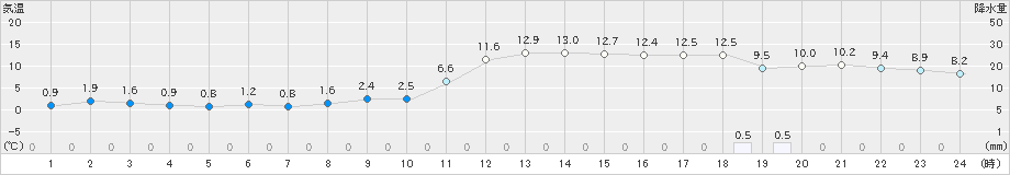 新潟(>2021年02月20日)のアメダスグラフ