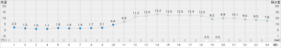 松浜(>2021年02月20日)のアメダスグラフ