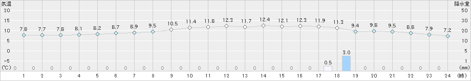 羽茂(>2021年02月20日)のアメダスグラフ