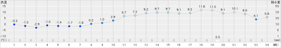 新津(>2021年02月20日)のアメダスグラフ