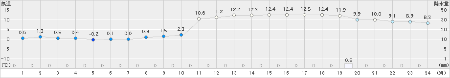 巻(>2021年02月20日)のアメダスグラフ