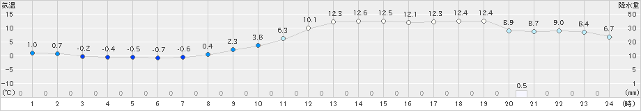 長岡(>2021年02月20日)のアメダスグラフ