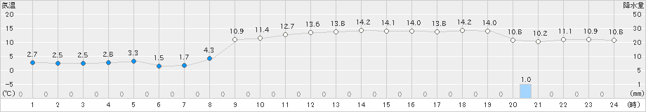 柏崎(>2021年02月20日)のアメダスグラフ