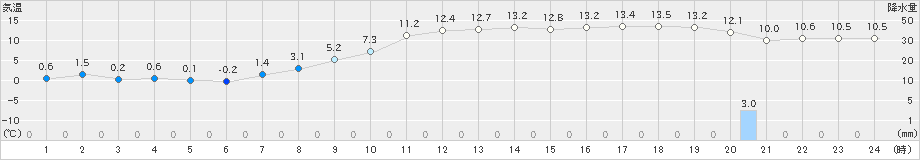 大潟(>2021年02月20日)のアメダスグラフ