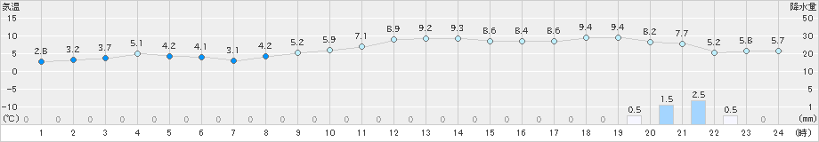 朝日(>2021年02月20日)のアメダスグラフ