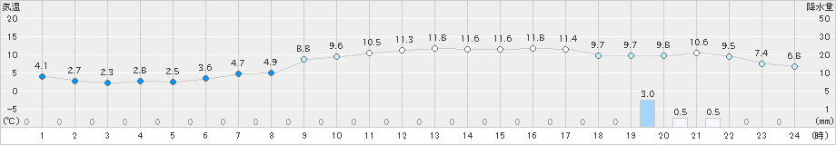 伏木(>2021年02月20日)のアメダスグラフ