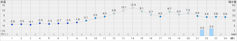 上市(>2021年02月20日)のアメダスグラフ