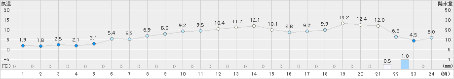 八尾(>2021年02月20日)のアメダスグラフ