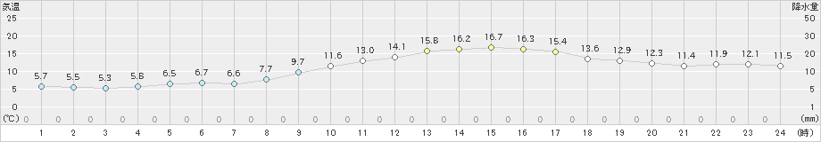 間人(>2021年02月20日)のアメダスグラフ