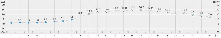 枚方(>2021年02月20日)のアメダスグラフ