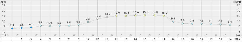 香住(>2021年02月20日)のアメダスグラフ