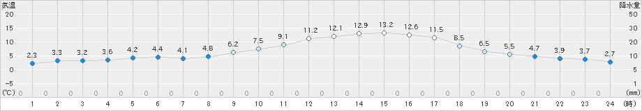 生野(>2021年02月20日)のアメダスグラフ