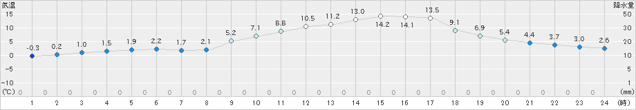 一宮(>2021年02月20日)のアメダスグラフ