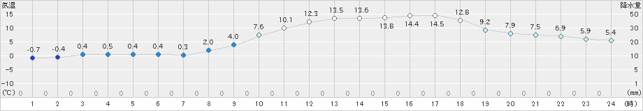 福崎(>2021年02月20日)のアメダスグラフ