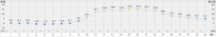 上郡(>2021年02月20日)のアメダスグラフ