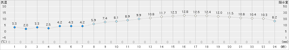 三木(>2021年02月20日)のアメダスグラフ