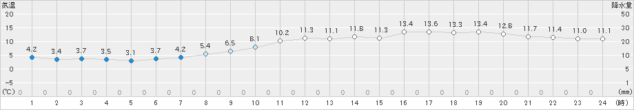 家島(>2021年02月20日)のアメダスグラフ